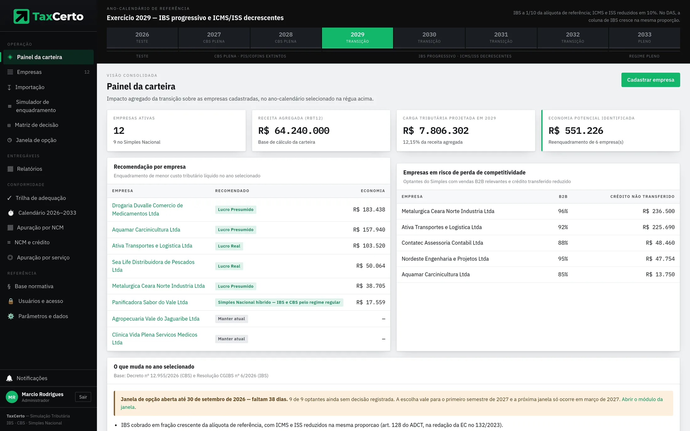Painel da carteira do TaxCerto: 12 empresas ativas, receita agregada, carga projetada e economia identificada